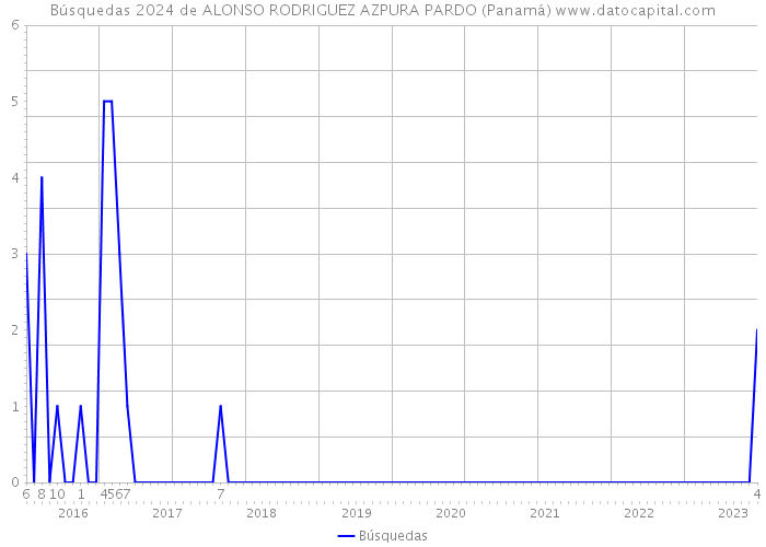 Búsquedas 2024 de ALONSO RODRIGUEZ AZPURA PARDO (Panamá) 