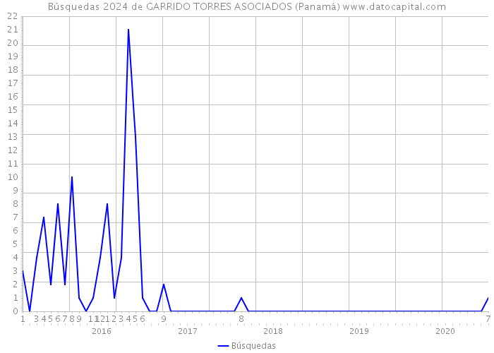 Búsquedas 2024 de GARRIDO TORRES ASOCIADOS (Panamá) 