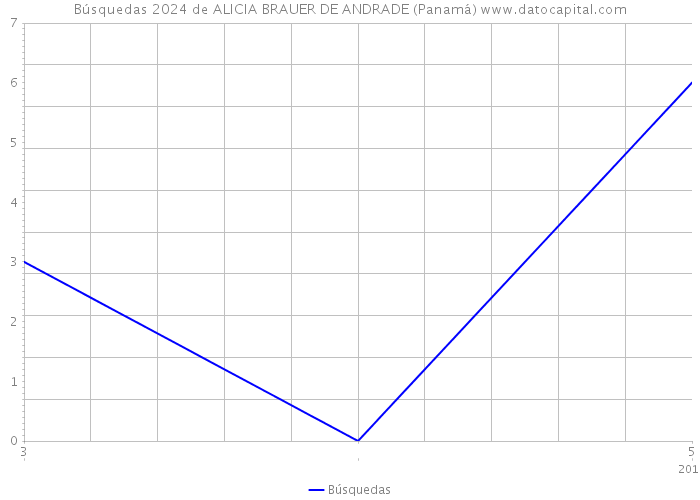 Búsquedas 2024 de ALICIA BRAUER DE ANDRADE (Panamá) 