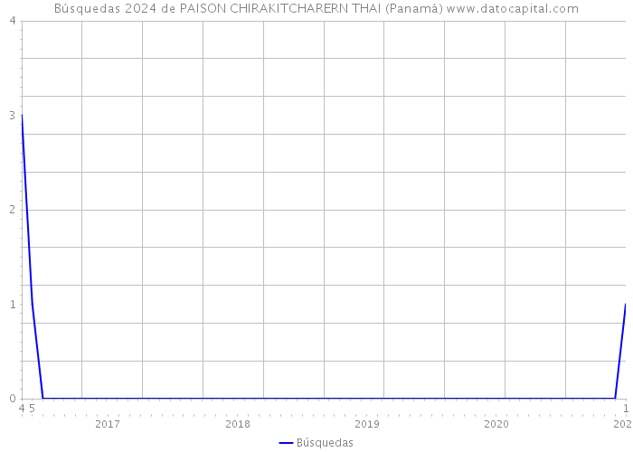 Búsquedas 2024 de PAISON CHIRAKITCHARERN THAI (Panamá) 