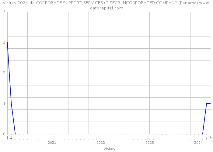 Visitas 2024 de CORPORATE SUPPORT SERVICES (D SECR INCORPORATED COMPANY (Panamá) 
