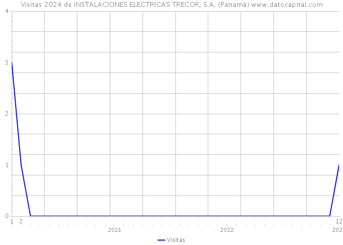 Visitas 2024 de INSTALACIONES ELECTRICAS TRECOR, S.A. (Panamá) 