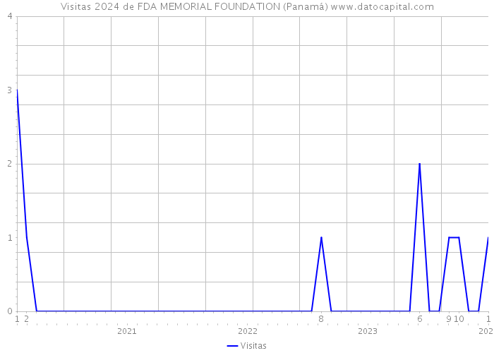 Visitas 2024 de FDA MEMORIAL FOUNDATION (Panamá) 