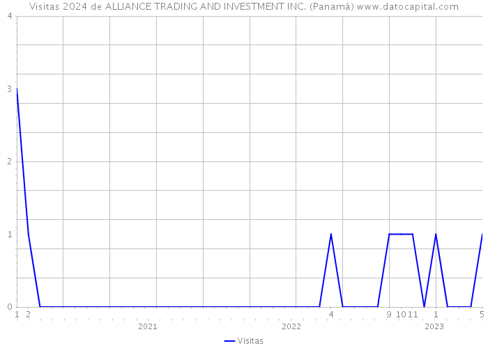 Visitas 2024 de ALLIANCE TRADING AND INVESTMENT INC. (Panamá) 
