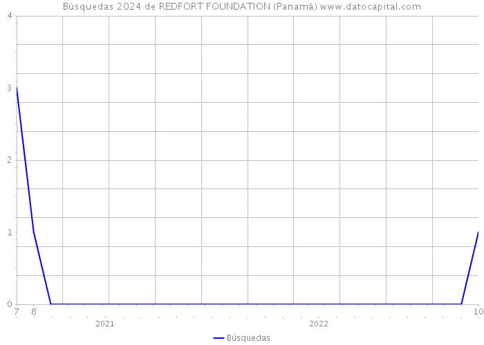 Búsquedas 2024 de REDFORT FOUNDATION (Panamá) 
