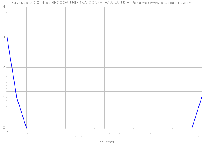 Búsquedas 2024 de BEGOÖA UBIERNA GONZALEZ ARALUCE (Panamá) 