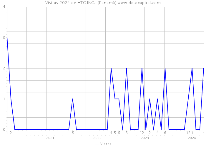 Visitas 2024 de HTC INC.. (Panamá) 
