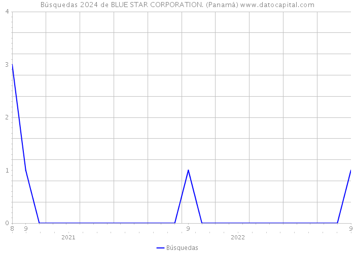 Búsquedas 2024 de BLUE STAR CORPORATION. (Panamá) 