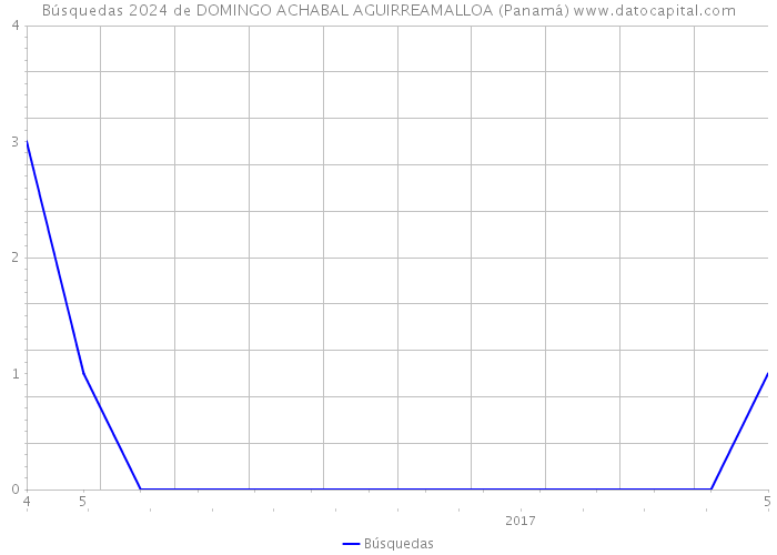 Búsquedas 2024 de DOMINGO ACHABAL AGUIRREAMALLOA (Panamá) 