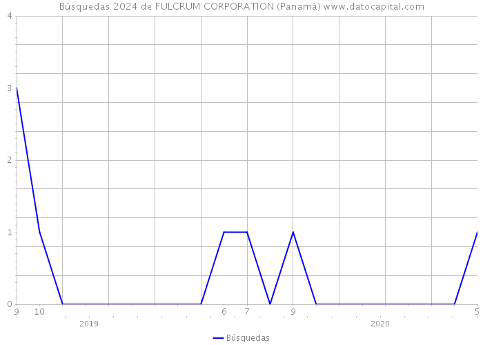 Búsquedas 2024 de FULCRUM CORPORATION (Panamá) 