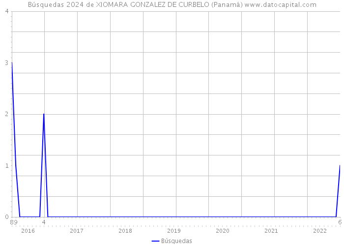 Búsquedas 2024 de XIOMARA GONZALEZ DE CURBELO (Panamá) 