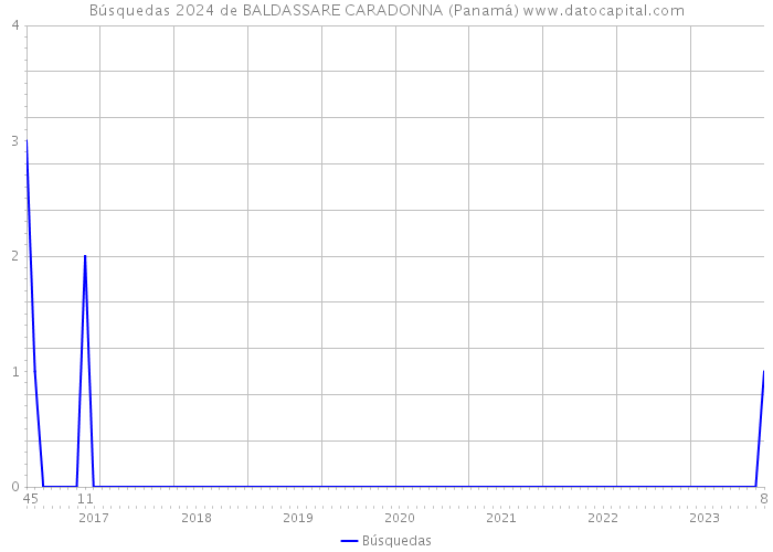 Búsquedas 2024 de BALDASSARE CARADONNA (Panamá) 
