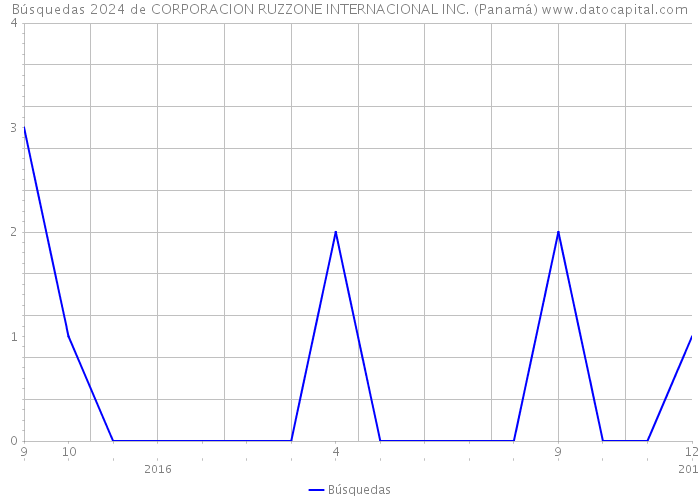 Búsquedas 2024 de CORPORACION RUZZONE INTERNACIONAL INC. (Panamá) 