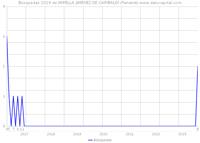 Búsquedas 2024 de MIRELLA JIMENEZ DE GARIBALDI (Panamá) 
