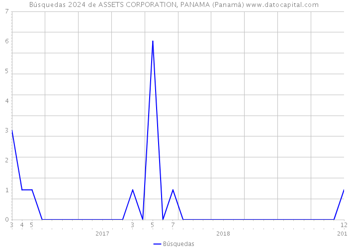 Búsquedas 2024 de ASSETS CORPORATION, PANAMA (Panamá) 