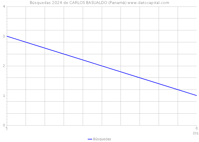 Búsquedas 2024 de CARLOS BASUALDO (Panamá) 