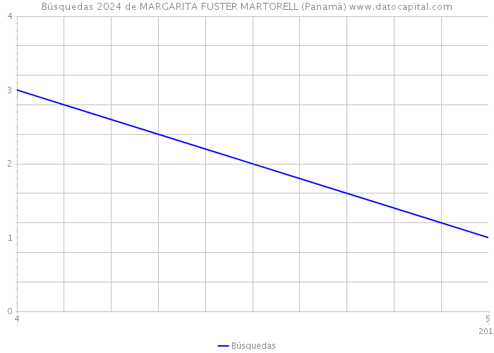 Búsquedas 2024 de MARGARITA FUSTER MARTORELL (Panamá) 