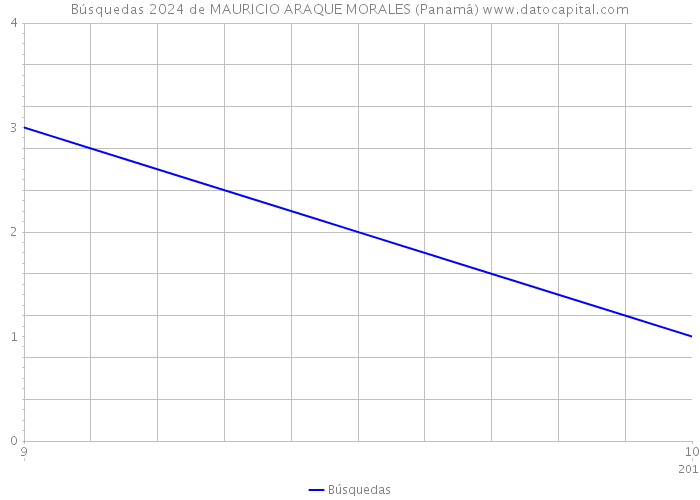 Búsquedas 2024 de MAURICIO ARAQUE MORALES (Panamá) 