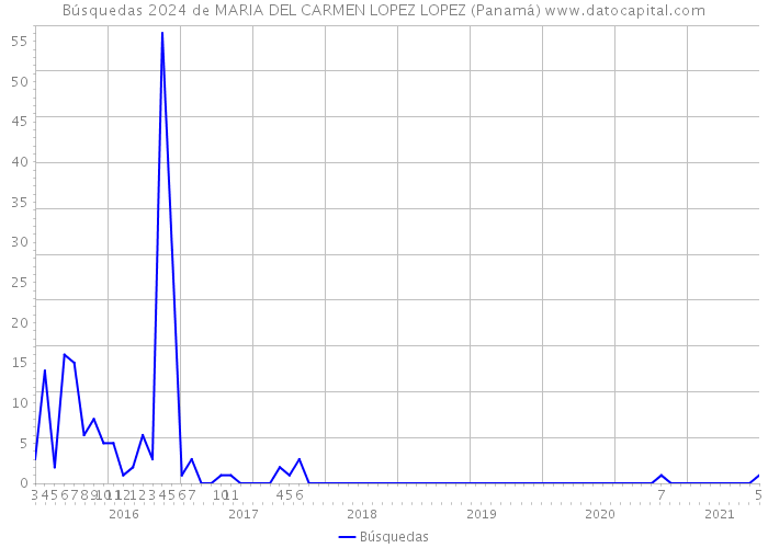 Búsquedas 2024 de MARIA DEL CARMEN LOPEZ LOPEZ (Panamá) 