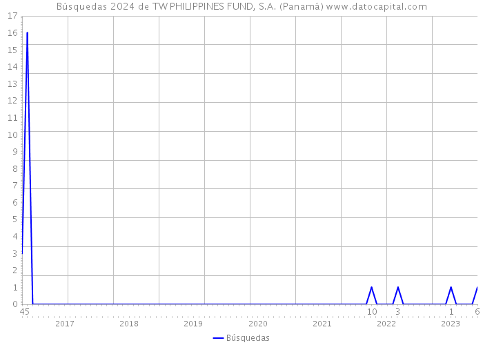 Búsquedas 2024 de TW PHILIPPINES FUND, S.A. (Panamá) 