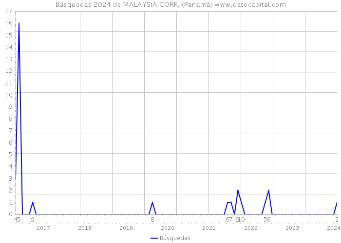 Búsquedas 2024 de MALAYSIA CORP. (Panamá) 