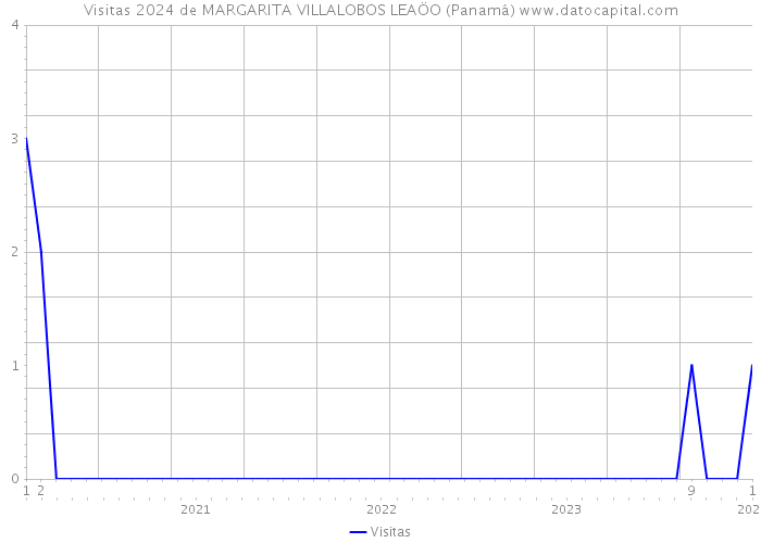 Visitas 2024 de MARGARITA VILLALOBOS LEAÖO (Panamá) 