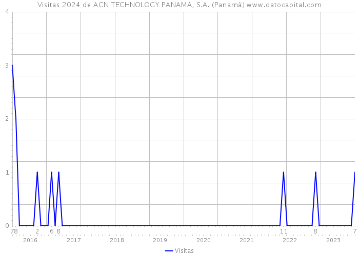 Visitas 2024 de ACN TECHNOLOGY PANAMA, S.A. (Panamá) 