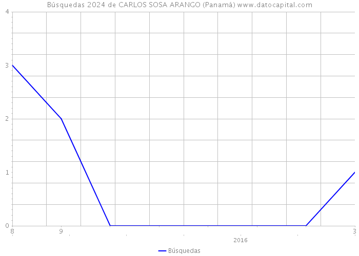 Búsquedas 2024 de CARLOS SOSA ARANGO (Panamá) 