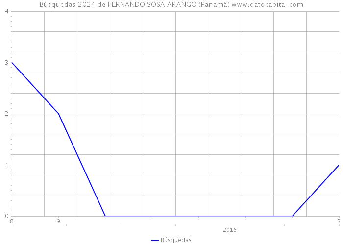 Búsquedas 2024 de FERNANDO SOSA ARANGO (Panamá) 