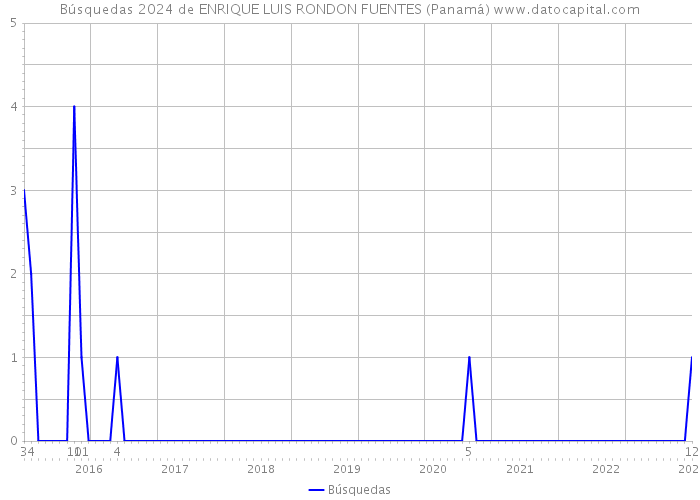 Búsquedas 2024 de ENRIQUE LUIS RONDON FUENTES (Panamá) 