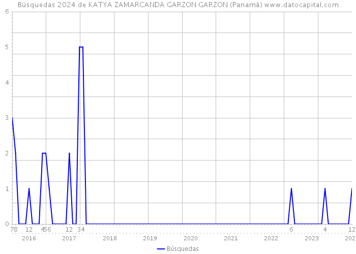 Búsquedas 2024 de KATYA ZAMARCANDA GARZON GARZON (Panamá) 