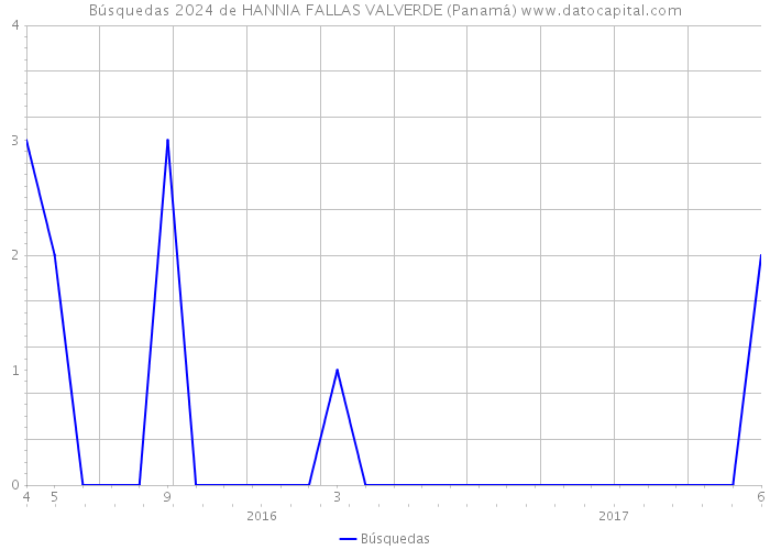 Búsquedas 2024 de HANNIA FALLAS VALVERDE (Panamá) 