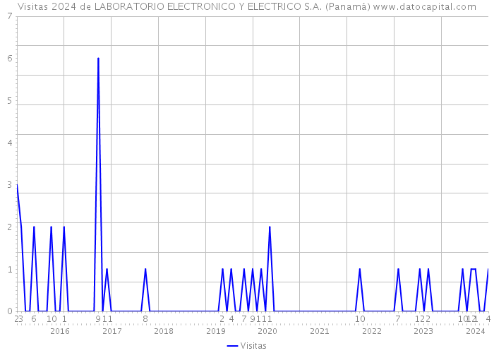 Visitas 2024 de LABORATORIO ELECTRONICO Y ELECTRICO S.A. (Panamá) 