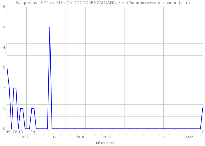 Búsquedas 2024 de CLINICA DOCTORES SALDANA, S.A. (Panamá) 