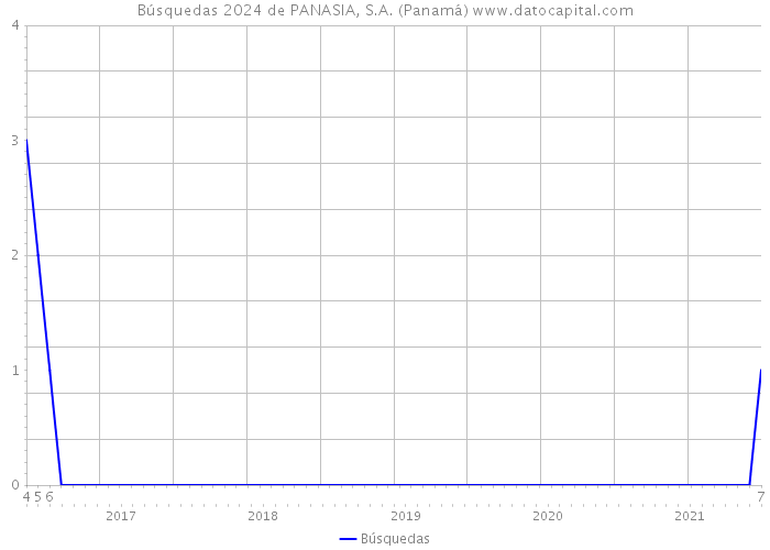 Búsquedas 2024 de PANASIA, S.A. (Panamá) 