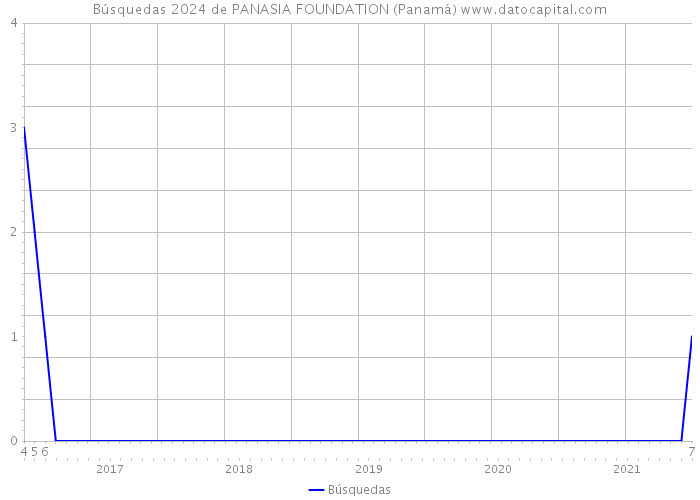 Búsquedas 2024 de PANASIA FOUNDATION (Panamá) 