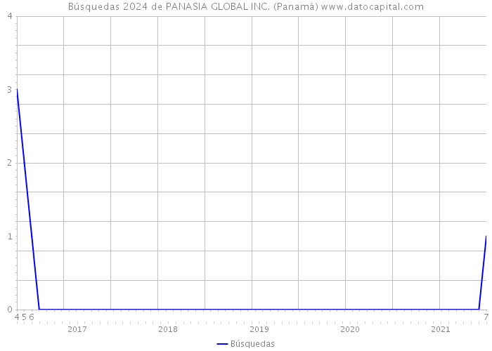 Búsquedas 2024 de PANASIA GLOBAL INC. (Panamá) 