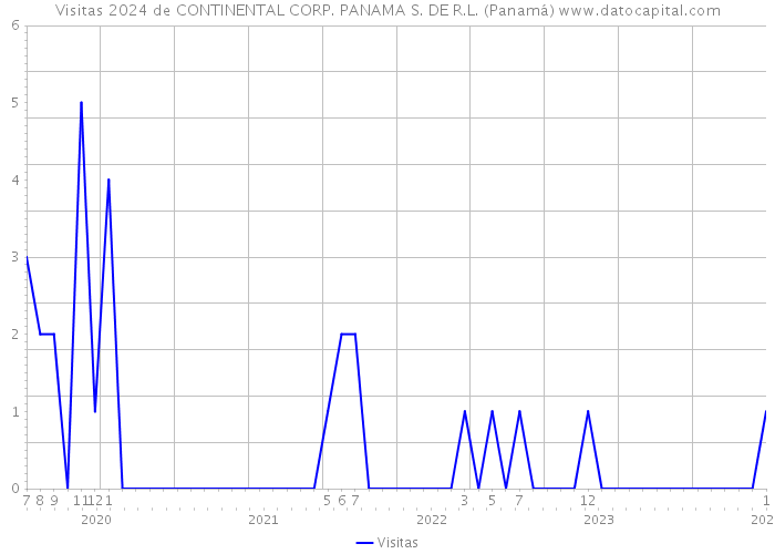 Visitas 2024 de CONTINENTAL CORP. PANAMA S. DE R.L. (Panamá) 
