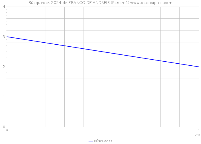 Búsquedas 2024 de FRANCO DE ANDREIS (Panamá) 