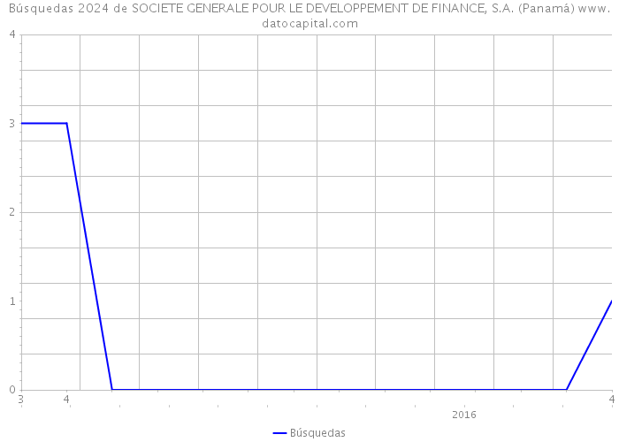 Búsquedas 2024 de SOCIETE GENERALE POUR LE DEVELOPPEMENT DE FINANCE, S.A. (Panamá) 