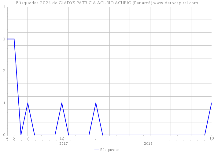 Búsquedas 2024 de GLADYS PATRICIA ACURIO ACURIO (Panamá) 