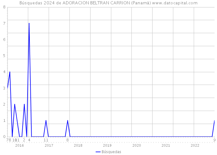 Búsquedas 2024 de ADORACION BELTRAN CARRION (Panamá) 