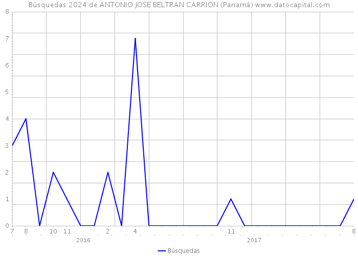 Búsquedas 2024 de ANTONIO JOSE BELTRAN CARRION (Panamá) 