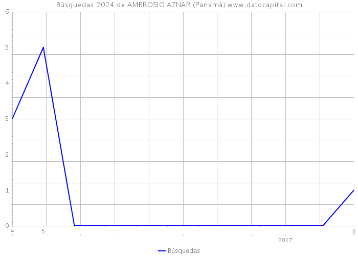 Búsquedas 2024 de AMBROSIO AZNAR (Panamá) 