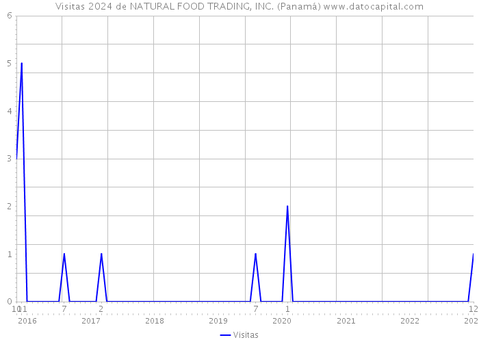 Visitas 2024 de NATURAL FOOD TRADING, INC. (Panamá) 