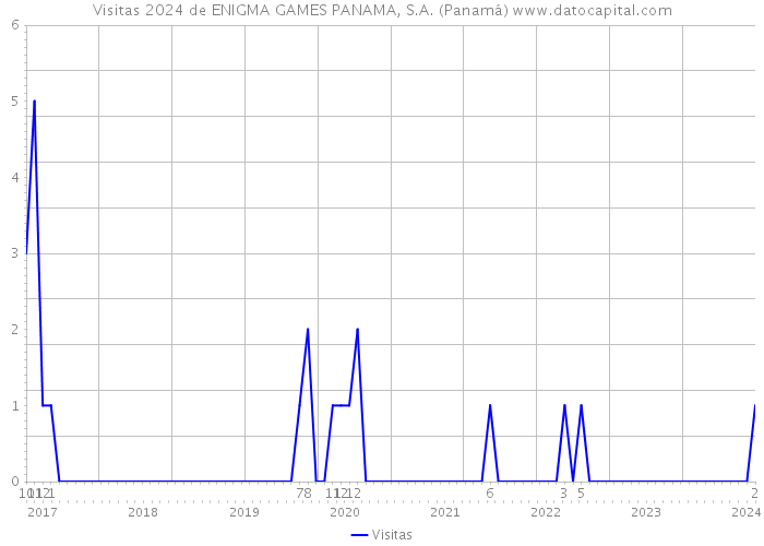 Visitas 2024 de ENIGMA GAMES PANAMA, S.A. (Panamá) 