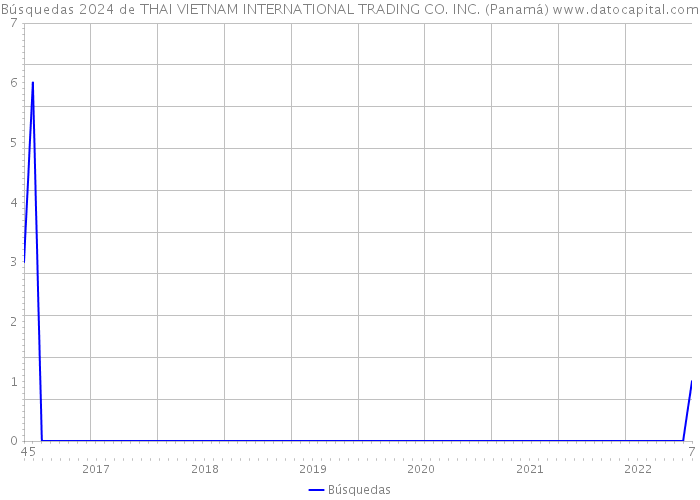 Búsquedas 2024 de THAI VIETNAM INTERNATIONAL TRADING CO. INC. (Panamá) 