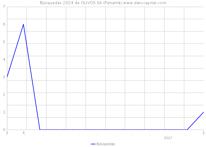 Búsquedas 2024 de OLIVOS SA (Panamá) 