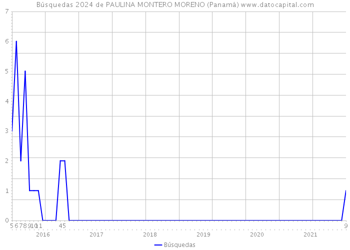 Búsquedas 2024 de PAULINA MONTERO MORENO (Panamá) 