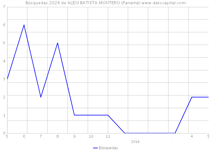 Búsquedas 2024 de ALEXI BATISTA MONTERO (Panamá) 